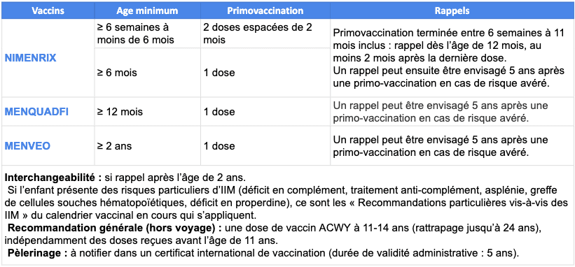 Méningite A, C, W, Y.png